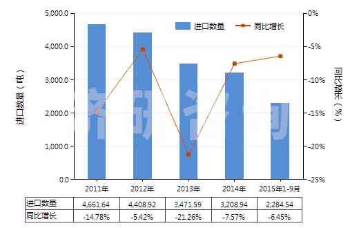 2011-2015年9月中國書寫墨水(不論是否固體或濃縮)(HS32159010)進口量及增速統(tǒng)計